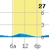 Similar Sound tide chart for Monday, June 27, 2022