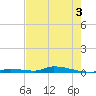 Similar Sound tide chart for Friday, June 3, 2022