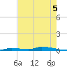 Similar Sound tide chart for Sunday, June 5, 2022