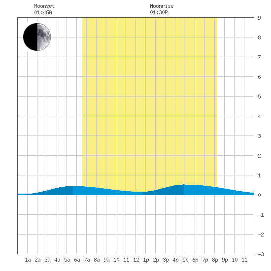 Similar Sound tide chart for Tuesday, June 7, 2022