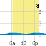 Similar Sound tide chart for Wednesday, June 8, 2022