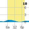 Similar Sound tide chart for Sunday, July 10, 2022