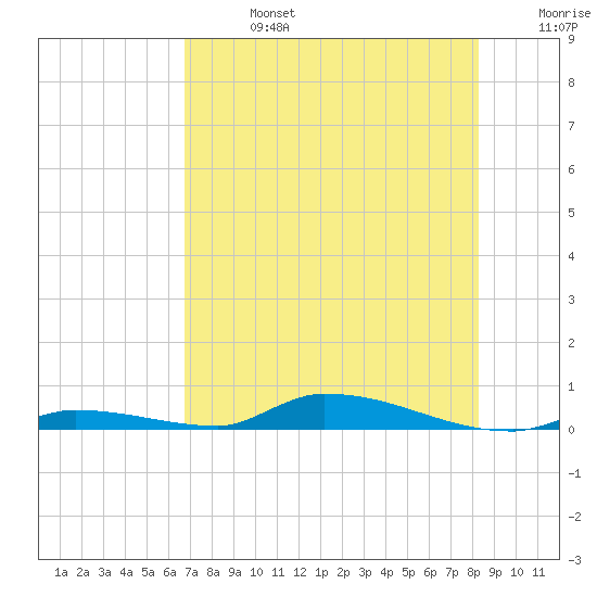 Similar Sound tide chart for Saturday, July 16, 2022