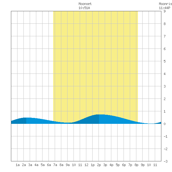 Similar Sound tide chart for Sunday, July 17, 2022