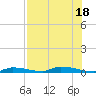 Similar Sound tide chart for Monday, July 18, 2022