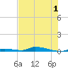 Similar Sound tide chart for Friday, July 1, 2022
