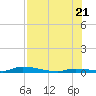 Similar Sound tide chart for Thursday, July 21, 2022
