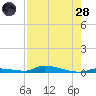 Similar Sound tide chart for Thursday, July 28, 2022