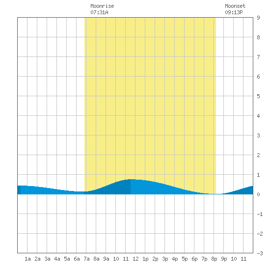 Similar Sound tide chart for Friday, July 29, 2022