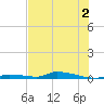 Similar Sound tide chart for Saturday, July 2, 2022