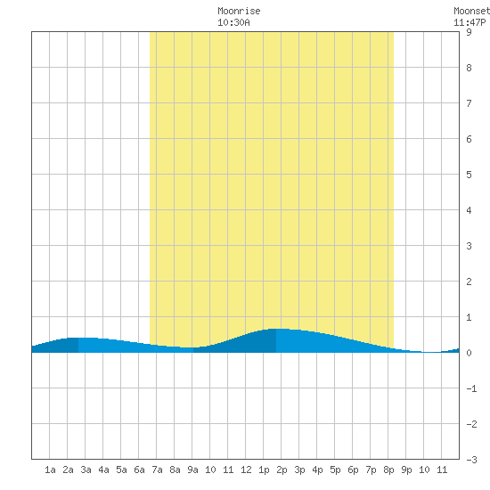 Similar Sound tide chart for Sunday, July 3, 2022