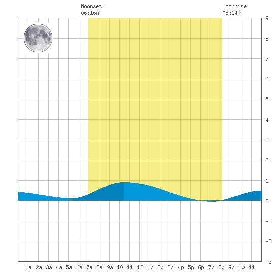 Similar Sound tide chart for Thursday, August 11, 2022