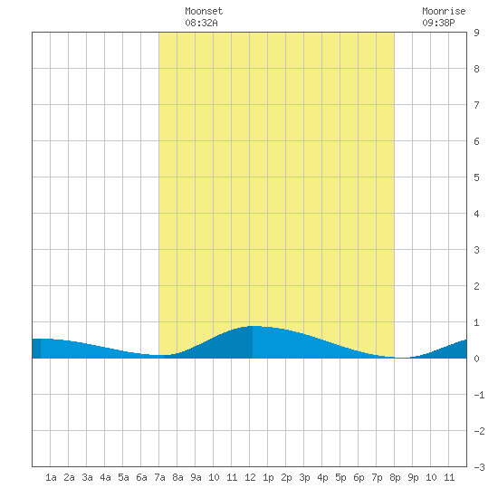 Similar Sound tide chart for Saturday, August 13, 2022