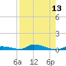 Similar Sound tide chart for Saturday, August 13, 2022