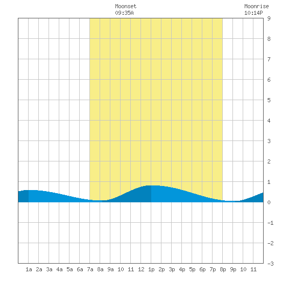 Similar Sound tide chart for Sunday, August 14, 2022