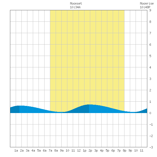 Similar Sound tide chart for Monday, August 15, 2022