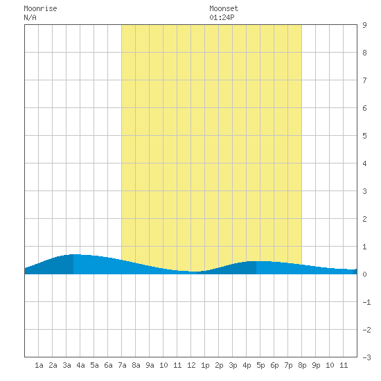 Similar Sound tide chart for Thursday, August 18, 2022