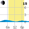 Similar Sound tide chart for Friday, August 19, 2022