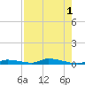 Similar Sound tide chart for Monday, August 1, 2022