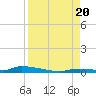 Similar Sound tide chart for Saturday, August 20, 2022