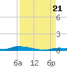 Similar Sound tide chart for Sunday, August 21, 2022