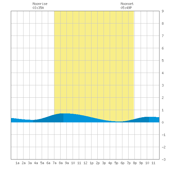 Similar Sound tide chart for Tuesday, August 23, 2022