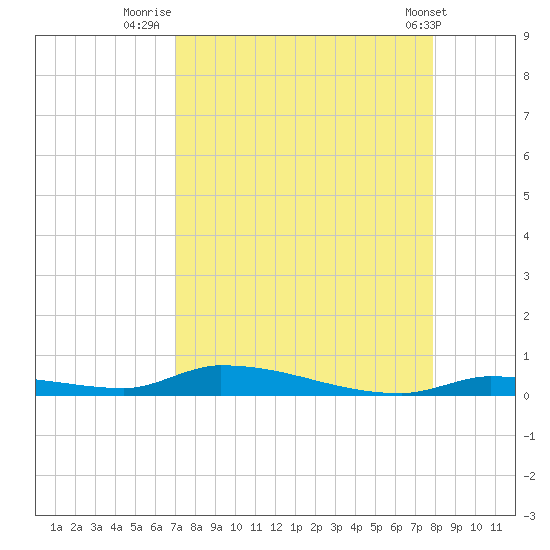 Similar Sound tide chart for Wednesday, August 24, 2022