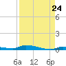 Similar Sound tide chart for Wednesday, August 24, 2022