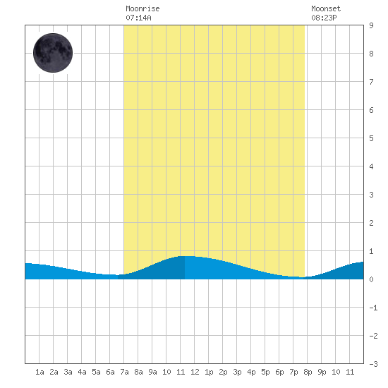 Similar Sound tide chart for Saturday, August 27, 2022