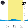 Similar Sound tide chart for Saturday, August 27, 2022