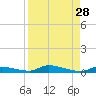 Similar Sound tide chart for Sunday, August 28, 2022