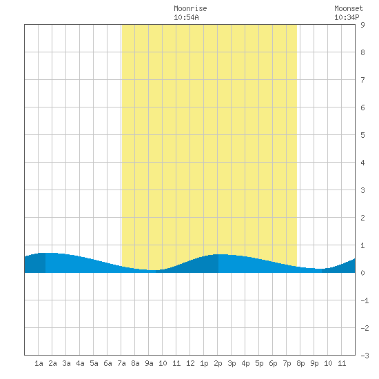 Similar Sound tide chart for Wednesday, August 31, 2022