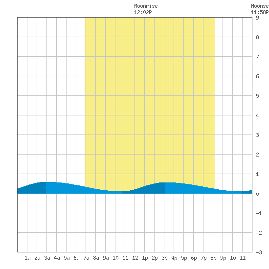 Similar Sound tide chart for Wednesday, August 3, 2022