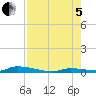 Similar Sound tide chart for Friday, August 5, 2022