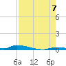 Similar Sound tide chart for Sunday, August 7, 2022