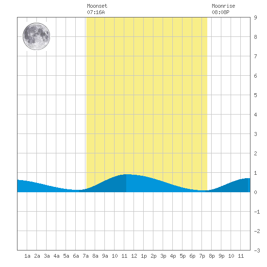 Similar Sound tide chart for Saturday, September 10, 2022