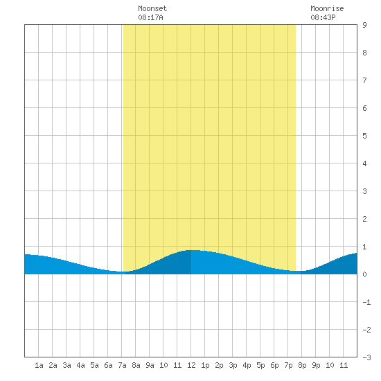 Similar Sound tide chart for Sunday, September 11, 2022