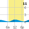 Similar Sound tide chart for Sunday, September 11, 2022