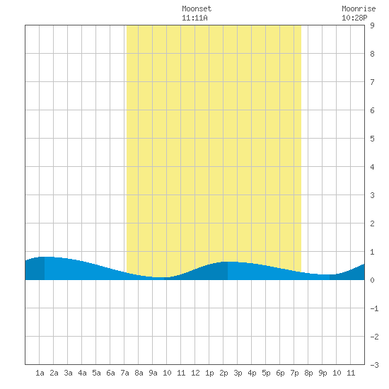 Similar Sound tide chart for Wednesday, September 14, 2022