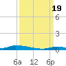 Similar Sound tide chart for Monday, September 19, 2022