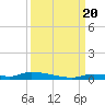 Similar Sound tide chart for Tuesday, September 20, 2022