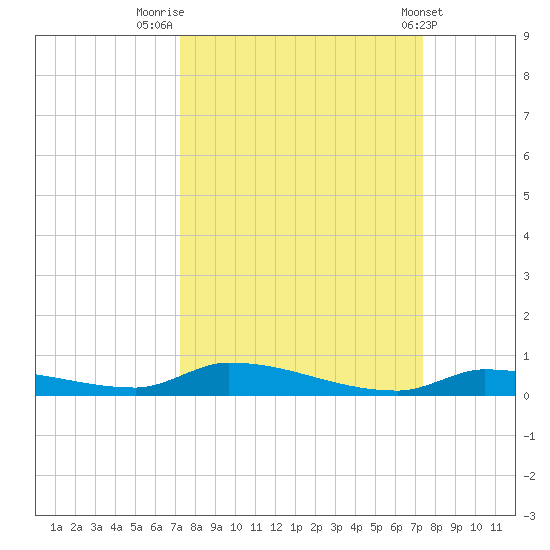 Similar Sound tide chart for Friday, September 23, 2022