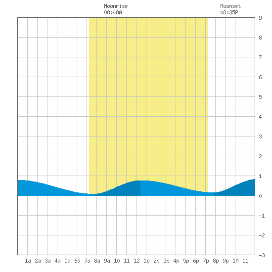 Similar Sound tide chart for Tuesday, September 27, 2022