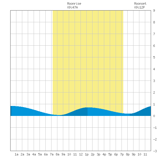 Similar Sound tide chart for Wednesday, September 28, 2022