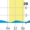 Similar Sound tide chart for Wednesday, September 28, 2022