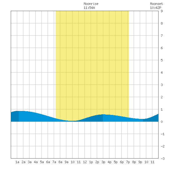 Similar Sound tide chart for Friday, September 30, 2022