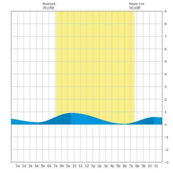 Similar Sound tide chart for Thursday, September 8, 2022