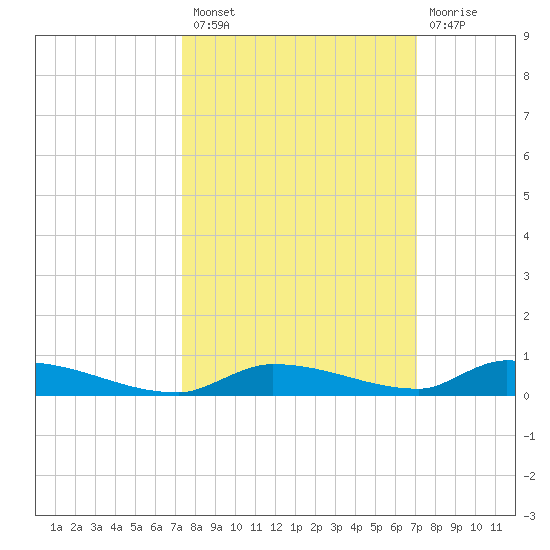 Similar Sound tide chart for Monday, October 10, 2022