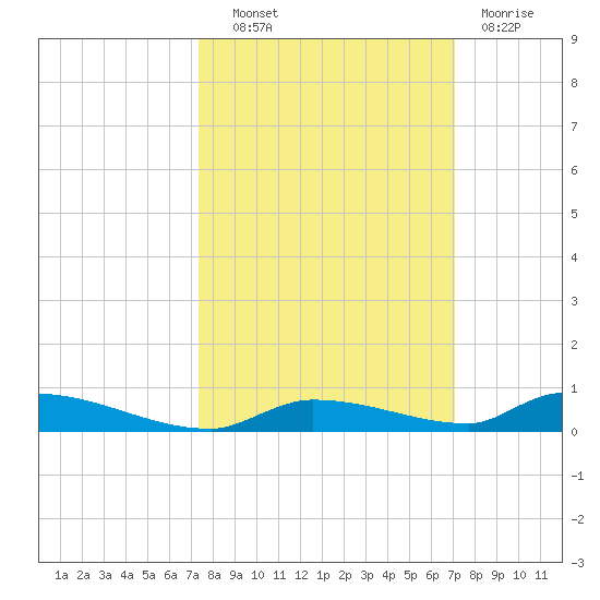 Similar Sound tide chart for Tuesday, October 11, 2022