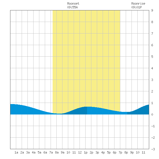 Similar Sound tide chart for Wednesday, October 12, 2022